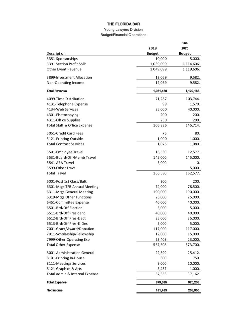 YLD FINAL Budget 19-20 for Programs Division Document PNG Image
